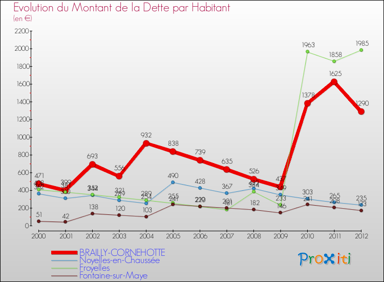 Evolution de la dette par habitant pour la commune de BRAILLY-CORNEHOTTE et les communes proches de 2000 à 2012 Comparaison de la dette par habitant pour BRAILLY-CORNEHOTTE et les communes voisines de 2000 à 2012