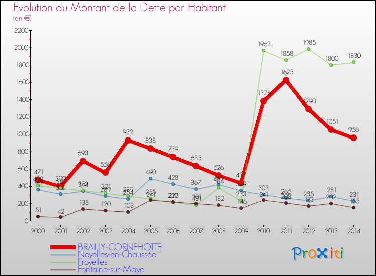 Evolution de la dette par habitant pour la commune de BRAILLY-CORNEHOTTE et les communes proches de 2000 à 2014 Comparaison de la dette par habitant pour BRAILLY-CORNEHOTTE et les communes voisines de 2000 à 2014