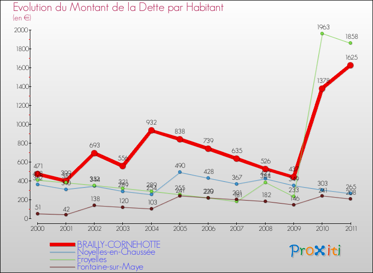 Evolution de la dette par habitant pour la commune de BRAILLY-CORNEHOTTE et les communes proches Comparaison de la dette par habitant pour BRAILLY-CORNEHOTTE et les communes voisines