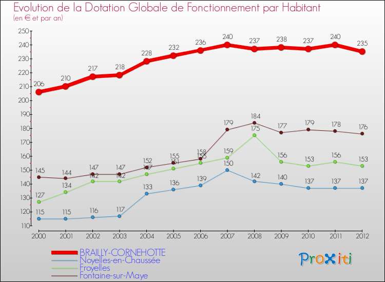 Evolution et montant de la dotation globale de fonctionnement par Habitant pour BRAILLY-CORNEHOTTE et les communes proches Comparaison des dotations globales de fonctionnement par habitant pour BRAILLY-CORNEHOTTE et les communes voisines