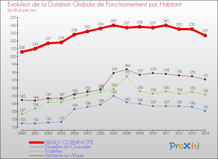 Evolution et montant de la dotation globale de fonctionnement par Habitant pour BRAILLY-CORNEHOTTE et les communes proches de 2000 à 2014. Comparaison des dotations globales de fonctionnement par habitant pour BRAILLY-CORNEHOTTE et les communes voisines de 2000 à 2014.