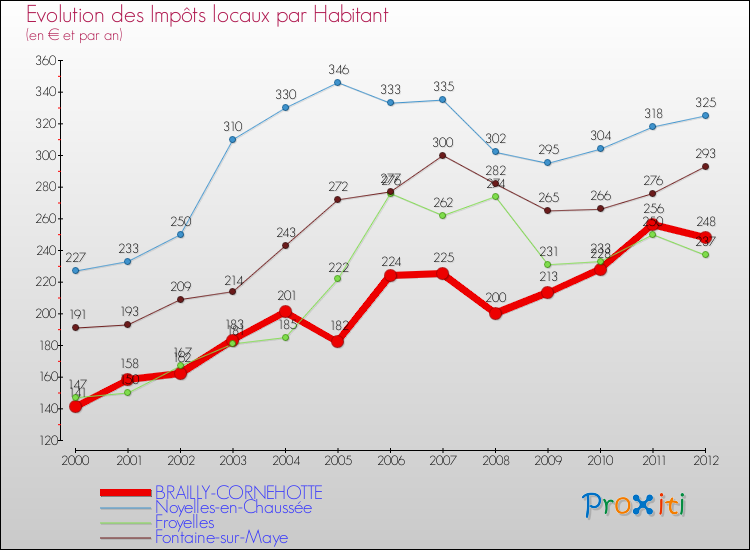 Evolution et montant des impôts locaux par Habitant pour BRAILLY-CORNEHOTTE et les communes proches Comparaison des impôts locaux par habitant pour BRAILLY-CORNEHOTTE et les communes voisines