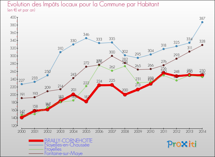 Evolution et montant des impôts locaux par Habitant pour BRAILLY-CORNEHOTTE et les communes proches de 2000 à 2014 Comparaison des impôts locaux par habitant pour BRAILLY-CORNEHOTTE et les communes voisines de 2000 à 2014
