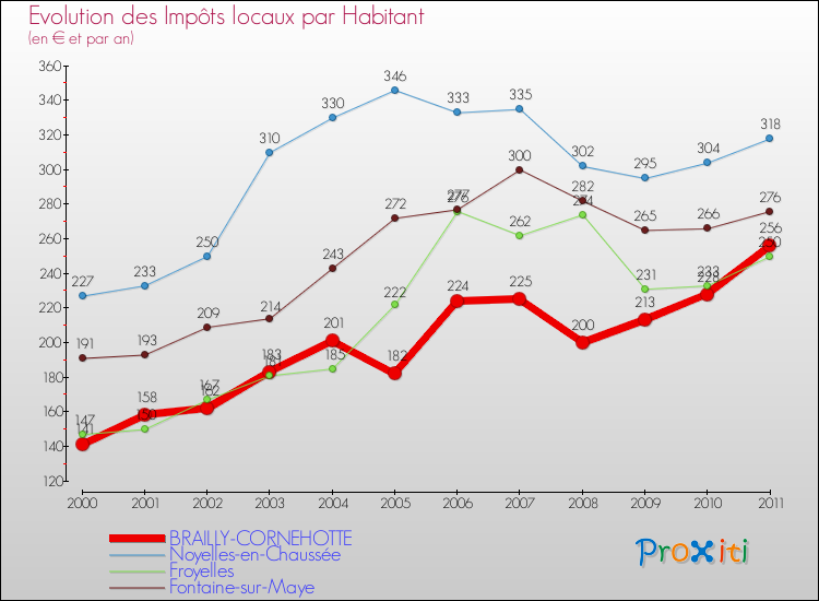 Evolution et montant des impôts locaux par Habitant pour BRAILLY-CORNEHOTTE et les communes proches Comparaison des impôts locaux par habitant pour BRAILLY-CORNEHOTTE et les communes voisines