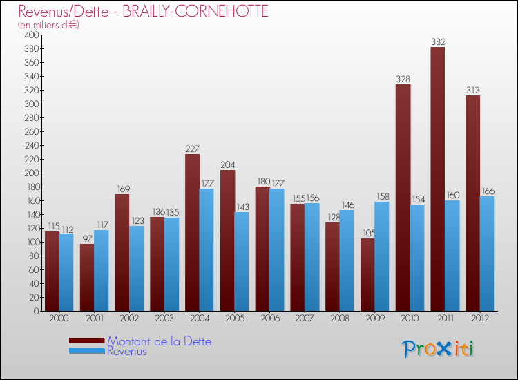 Evolution comparée de la dette et des revenus pour la commune de BRAILLY-CORNEHOTTE de 2000 à 2012 Comparaison de la dette et des revenus pour BRAILLY-CORNEHOTTE de 2000 à 2012