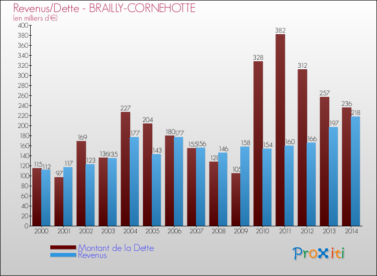 Evolution comparée de la dette et des revenus pour la commune de BRAILLY-CORNEHOTTE de 2000 à 2014 Comparaison de la dette et des revenus pour BRAILLY-CORNEHOTTE de 2000 à 2014
