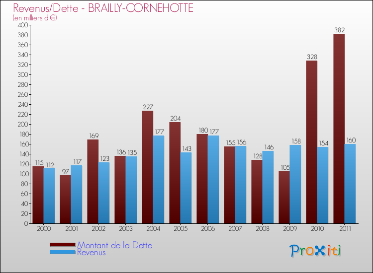 Evolution comparée de la dette et des revenus pour la commune de BRAILLY-CORNEHOTTE de 2000 à 2011 Comparaison de la dette et des revenus pour BRAILLY-CORNEHOTTE de 2000 à 2011