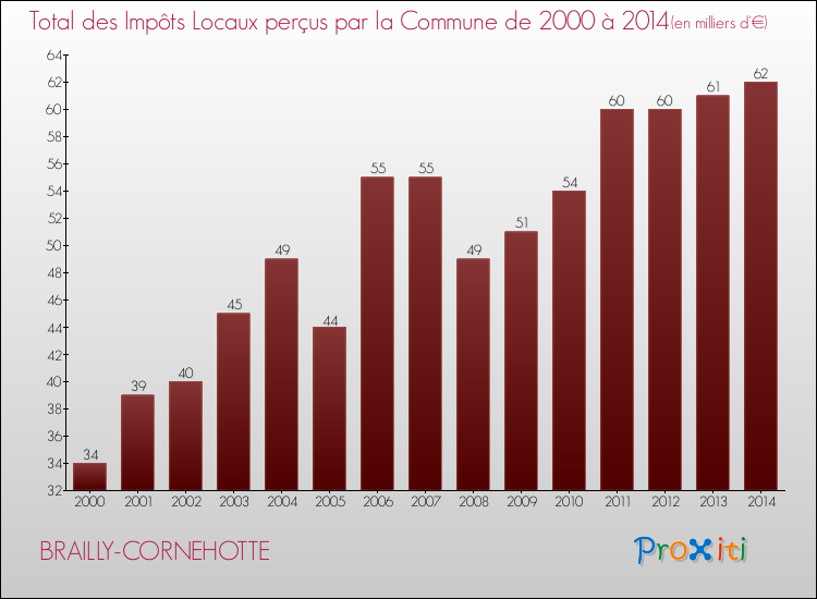 Evolution des Impôts Locaux pour la commune de BRAILLY-CORNEHOTTE de 2000 à 2014 Evolution des Impôts Locaux pour BRAILLY-CORNEHOTTE de 2000 à 2014