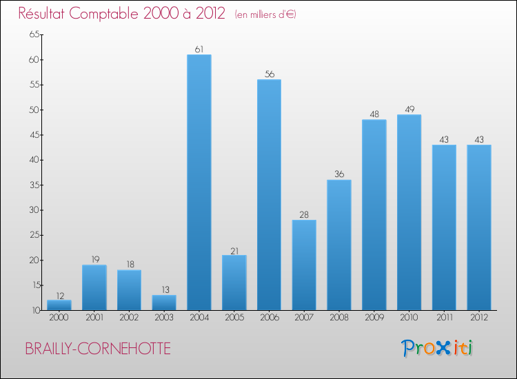 Evolution du résultat comptable pour la commune de BRAILLY-CORNEHOTTE de 2000 à 2012 Evolution du résultat comptable pour BRAILLY-CORNEHOTTE de 2000 à 2012