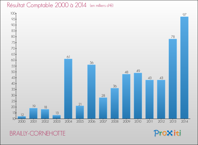Evolution du résultat comptable pour la commune de BRAILLY-CORNEHOTTE de 2000 à 2014 Evolution du résultat comptable pour BRAILLY-CORNEHOTTE de 2000 à 2014