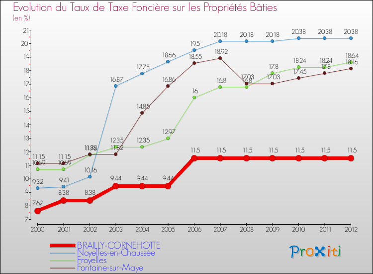 Evolution du taux de la taxe foncière sur le bati pour BRAILLY-CORNEHOTTE et les communes proches de 2000 à 2012 Comparaison des taux de taxe foncière sur le bati pour BRAILLY-CORNEHOTTE et les communes voisines de 2000 à 2012