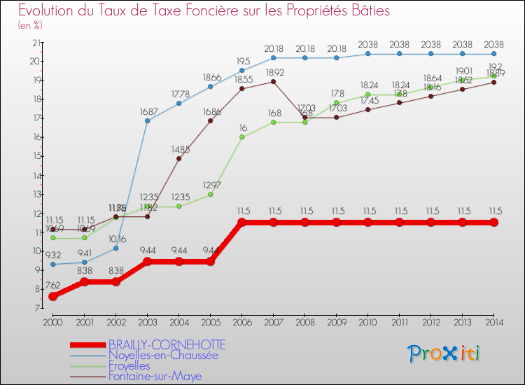 Evolution du taux de la taxe foncière sur le bati pour BRAILLY-CORNEHOTTE et les communes proches de 2000 à 2014 Comparaison des taux de taxe foncière sur le bati pour BRAILLY-CORNEHOTTE et les communes voisines de 2000 à 2014
