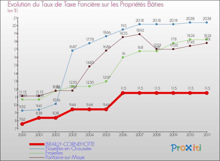 Evolution du taux de la taxe foncière sur le bati pour BRAILLY-CORNEHOTTE et les communes proches Comparaison des taux de taxe foncière sur le bati pour BRAILLY-CORNEHOTTE et les communes voisines