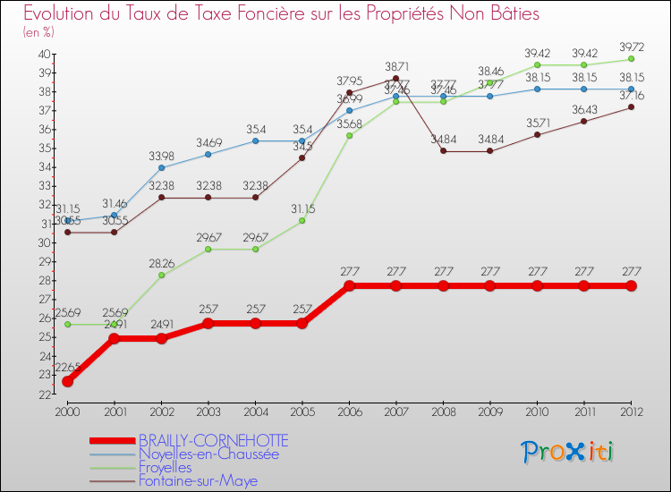 Evolution du taux de la taxe foncière sur les immeubles et terrains non batis pour BRAILLY-CORNEHOTTE et les communes proches de 2000 à 2012 Comparaison des taux de la taxe foncière sur les immeubles et terrains non batis pour BRAILLY-CORNEHOTTE et les communes voisines de 2000 à 2012