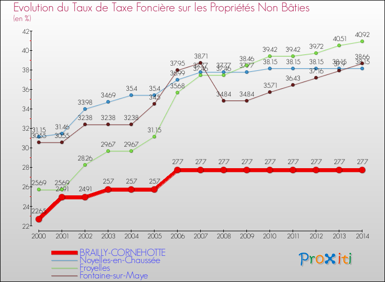 Evolution du taux de la taxe foncière sur les immeubles et terrains non batis pour BRAILLY-CORNEHOTTE et les communes proches de 2000 à 2014 Comparaison des taux de la taxe foncière sur les immeubles et terrains non batis pour BRAILLY-CORNEHOTTE et les communes voisines de 2000 à 2014