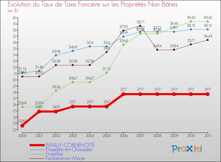 Evolution du taux de la taxe foncière sur les immeubles et terrains non batis pour BRAILLY-CORNEHOTTE et les communes proches Comparaison des taux de la taxe foncière sur les immeubles et terrains non batis pour BRAILLY-CORNEHOTTE et les communes voisines