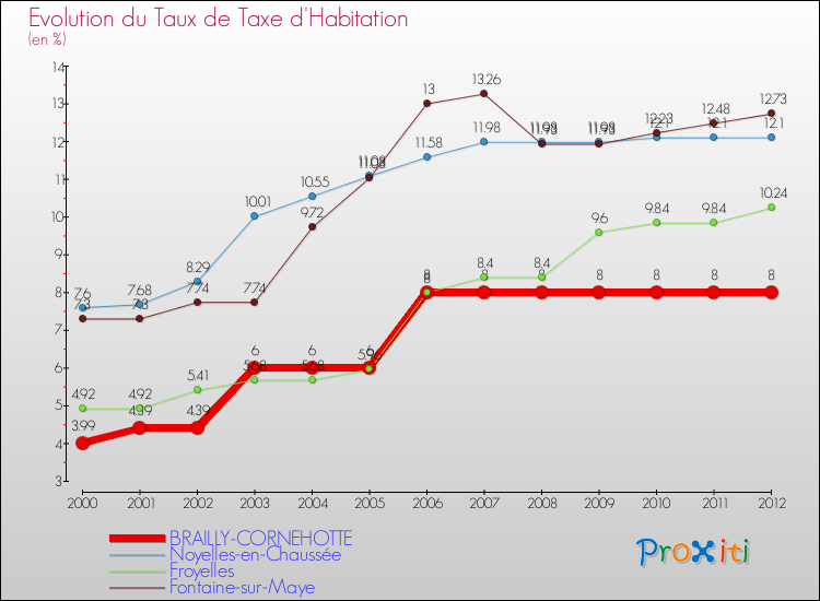 Evolution du taux de la taxe d'habitation pour BRAILLY-CORNEHOTTE et les communes proches Comparaison des taux de la taxe d'habitation pour BRAILLY-CORNEHOTTE et les communes voisines