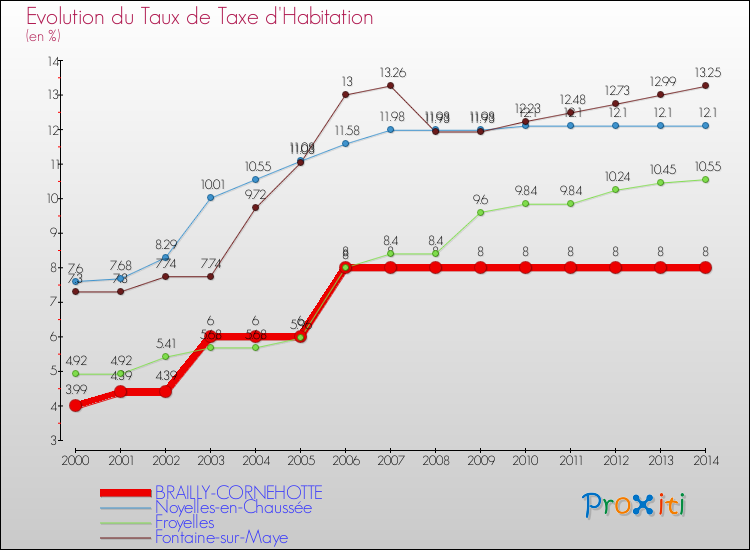 Evolution du taux de la taxe d'habitation pour BRAILLY-CORNEHOTTE et les communes proches de 2000 à 2014 Comparaison des taux de la taxe d'habitation pour BRAILLY-CORNEHOTTE et les communes voisines de 2000 à 2014