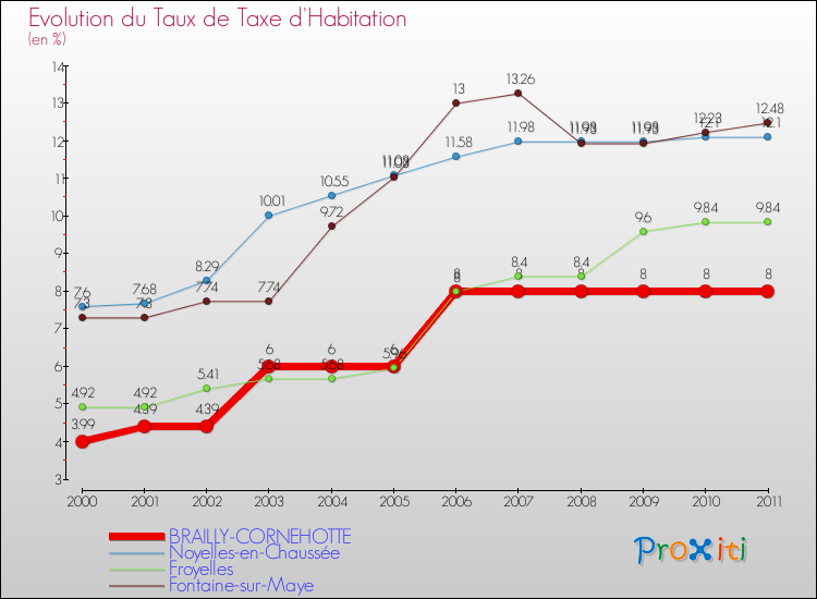 Evolution du taux de la taxe d'habitation pour BRAILLY-CORNEHOTTE et les communes proches Comparaison des taux de la taxe d'habitation pour BRAILLY-CORNEHOTTE et les communes voisines