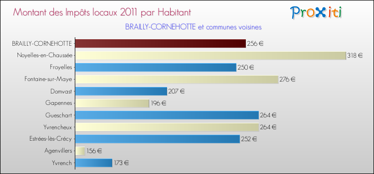 Montant des impôts locaux par Habitant pour BRAILLY-CORNEHOTTE et les communes proches Comparaison des impôts locaux par habitant pour BRAILLY-CORNEHOTTE et les communes voisines