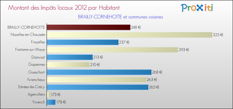 Montant des impôts locaux par Habitant pour BRAILLY-CORNEHOTTE et les communes proches Comparaison des impôts locaux par habitant pour BRAILLY-CORNEHOTTE et les communes voisines