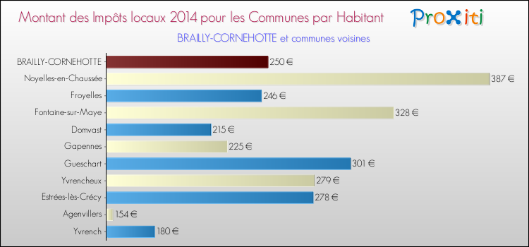 Montant des impôts locaux par Habitant pour BRAILLY-CORNEHOTTE et les communes proches en 2014 Comparaison des impôts locaux par habitant pour BRAILLY-CORNEHOTTE et les communes voisines en 2014