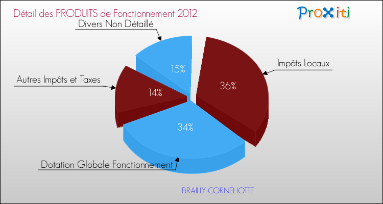 Décomposition du Budget de Fonctionnement 2012 de la commune de BRAILLY-CORNEHOTTE Budget de Fonctionnement 2012 pour la commune de BRAILLY-CORNEHOTTE
