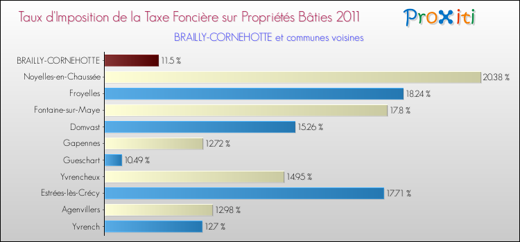 Taux d'imposition de la taxe foncière sur le bati 2011 pour BRAILLY-CORNEHOTTE et les communes proches Comparaison des taux d'imposition de la taxe foncière sur le bati 2011 pour BRAILLY-CORNEHOTTE et les communes voisines
