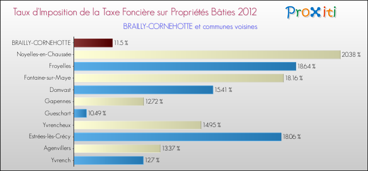 Taux d'imposition de la taxe foncière sur le bati 2012 pour BRAILLY-CORNEHOTTE et les communes proches Comparaison des taux d'imposition de la taxe foncière sur le bati 2012 pour BRAILLY-CORNEHOTTE et les communes voisines