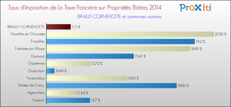 Taux d'imposition de la taxe foncière sur le bati 2014 pour BRAILLY-CORNEHOTTE et les communes proches Comparaison des taux d'imposition de la taxe foncière sur le bati 2014 pour BRAILLY-CORNEHOTTE et les communes voisines