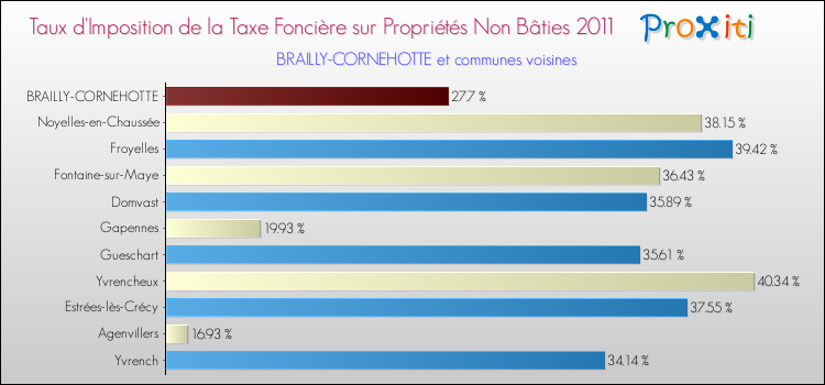 Taux d'imposition de la taxe foncière sur les immeubles et terrains non batis 2011 pour BRAILLY-CORNEHOTTE et les communes proches Comparaison des taux d'imposition de la taxe foncière sur les immeubles et terrains non batis 2011 pour BRAILLY-CORNEHOTTE et les communes voisines