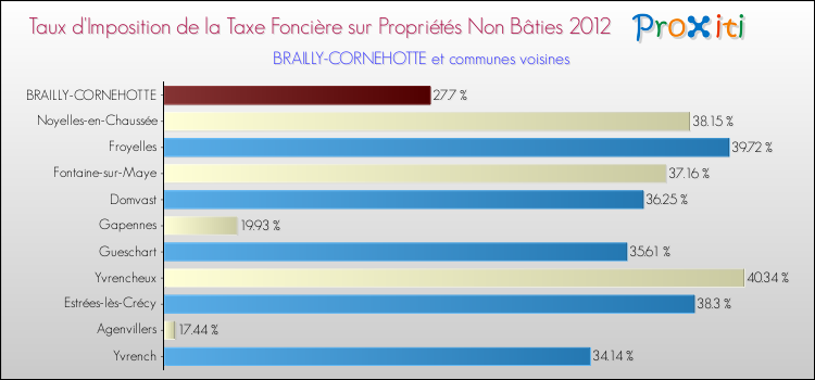 Taux d'imposition de la taxe foncière sur les immeubles et terrains non batis 2012 pour BRAILLY-CORNEHOTTE et les communes proches Comparaison des taux d'imposition de la taxe foncière sur les immeubles et terrains non batis 2012 pour BRAILLY-CORNEHOTTE et les communes voisines