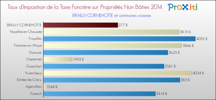 Taux d'imposition de la taxe foncière sur les immeubles et terrains non batis 2014 pour BRAILLY-CORNEHOTTE et les communes proches Comparaison des taux d'imposition de la taxe foncière sur les immeubles et terrains non batis 2014 pour BRAILLY-CORNEHOTTE et les communes voisines