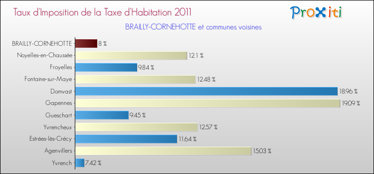 Taux d'imposition de la taxe d'habitation 2011 pour BRAILLY-CORNEHOTTE et les communes proches Comparaison des taux d'imposition de la taxe d'habitation 2011 pour BRAILLY-CORNEHOTTE et les communes voisines