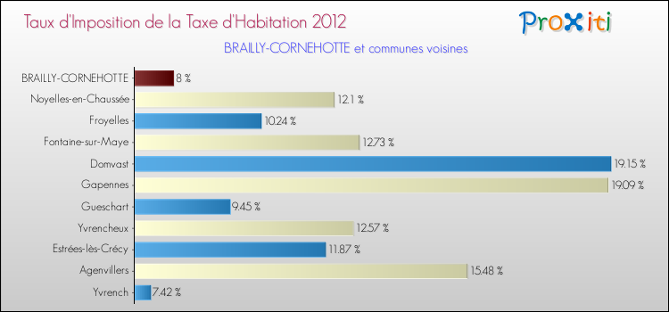 Taux d'imposition de la taxe d'habitation 2012 pour BRAILLY-CORNEHOTTE et les communes proches Comparaison des taux d'imposition de la taxe d'habitation 2012 pour BRAILLY-CORNEHOTTE et les communes voisines