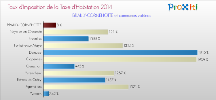 Taux d'imposition de la taxe d'habitation 2014 pour BRAILLY-CORNEHOTTE et les communes proches Comparaison des taux d'imposition de la taxe d'habitation 2014 pour BRAILLY-CORNEHOTTE et les communes voisines