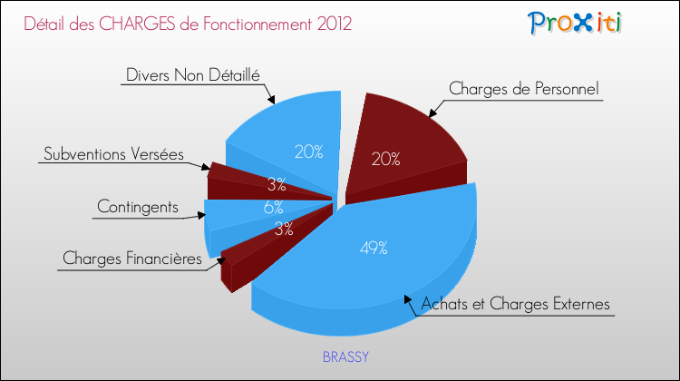 Décomposition des Charges de Fonctionnement 2012 de la commune de BRASSY Charges de Fonctionnement 2012 pour la commune de BRASSY