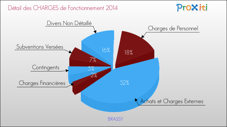 Décomposition des Charges de Fonctionnement 2014 de la commune de BRASSY Charges de Fonctionnement 2014 pour la commune de BRASSY