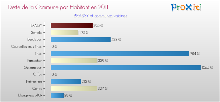 Dette par habitant de la commune en 2011 pour BRASSY et les communes proches Comparaison de la dette par habitant de la commune en 2011 pour BRASSY et les communes voisines