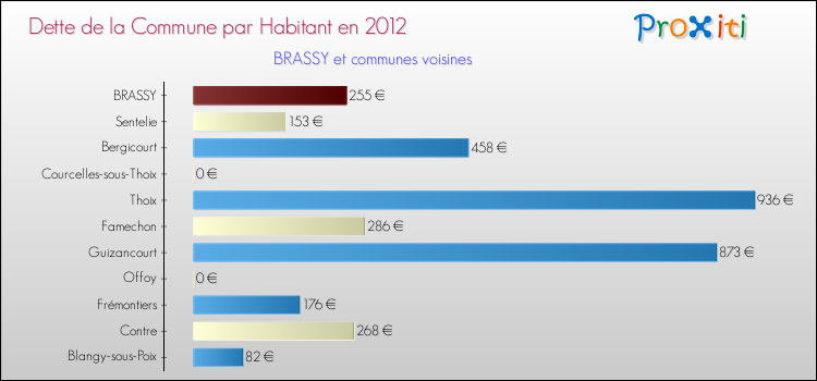 Dette par habitant de la commune en 2012 pour BRASSY et les communes proches Comparaison de la dette par habitant de la commune en 2012 pour BRASSY et les communes voisines