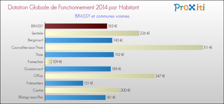 Montant des dotations globales de fonctionnement DGF par Habitant pour BRASSY et les communes proches en 2014. Comparaison des des dotations globales de fonctionnement DGF par habitant pour BRASSY et les communes voisines en 2014.