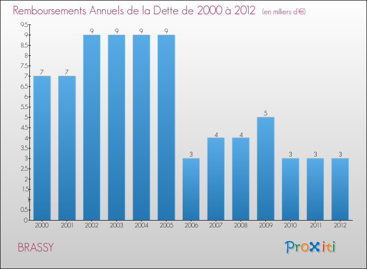 Evolution de l'annuité de la dette pour la commune de BRASSY de 2000 à 2012 Annuités de la dette pour BRASSY de 2000 à 2012