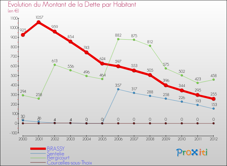 Evolution de la dette par habitant pour la commune de BRASSY et les communes proches de 2000 à 2012 Comparaison de la dette par habitant pour BRASSY et les communes voisines de 2000 à 2012