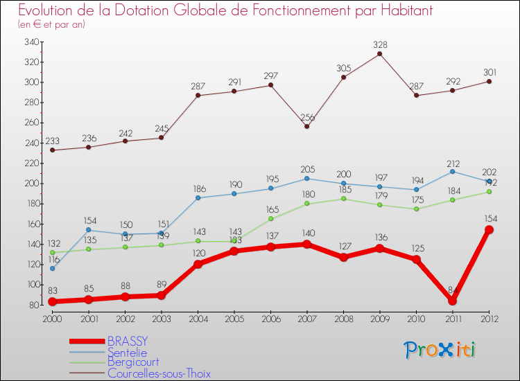 Evolution et montant de la dotation globale de fonctionnement par Habitant pour BRASSY et les communes proches Comparaison des dotations globales de fonctionnement par habitant pour BRASSY et les communes voisines