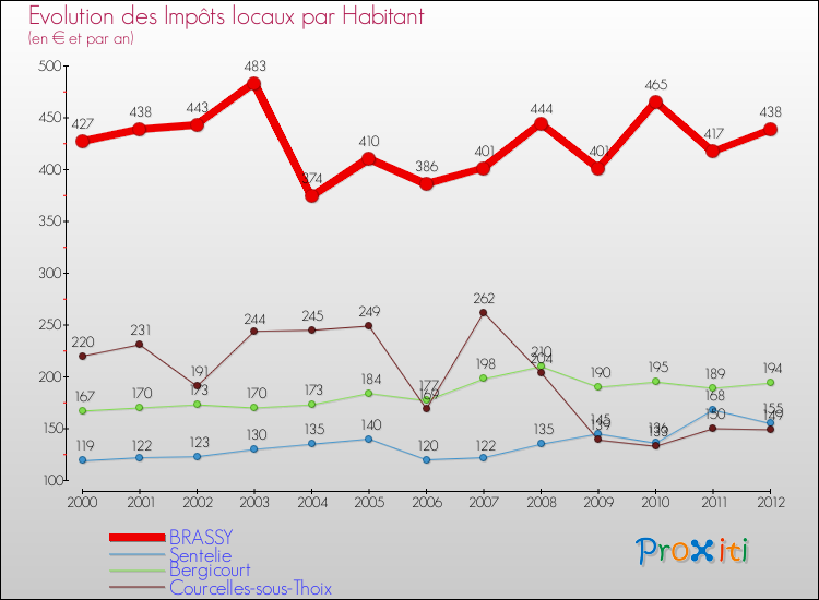 Evolution et montant des impôts locaux par Habitant pour BRASSY et les communes proches Comparaison des impôts locaux par habitant pour BRASSY et les communes voisines