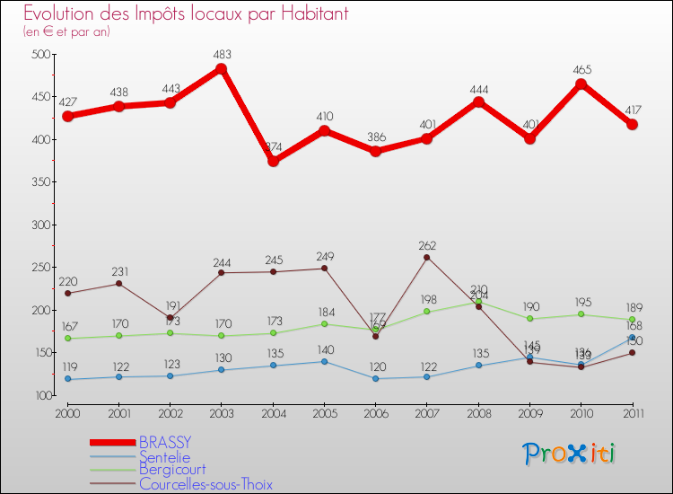 Evolution et montant des impôts locaux par Habitant pour BRASSY et les communes proches Comparaison des impôts locaux par habitant pour BRASSY et les communes voisines