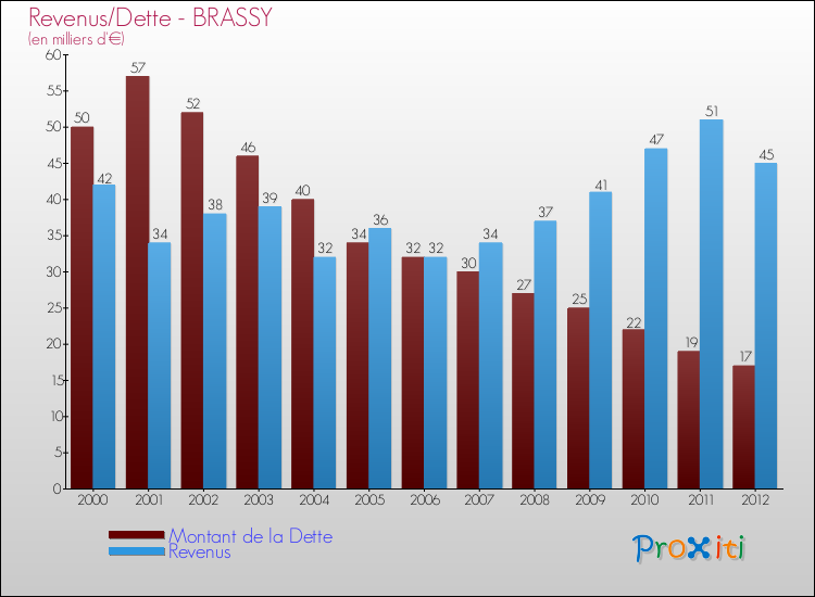 Evolution comparée de la dette et des revenus pour la commune de BRASSY de 2000 à 2012 Comparaison de la dette et des revenus pour BRASSY de 2000 à 2012