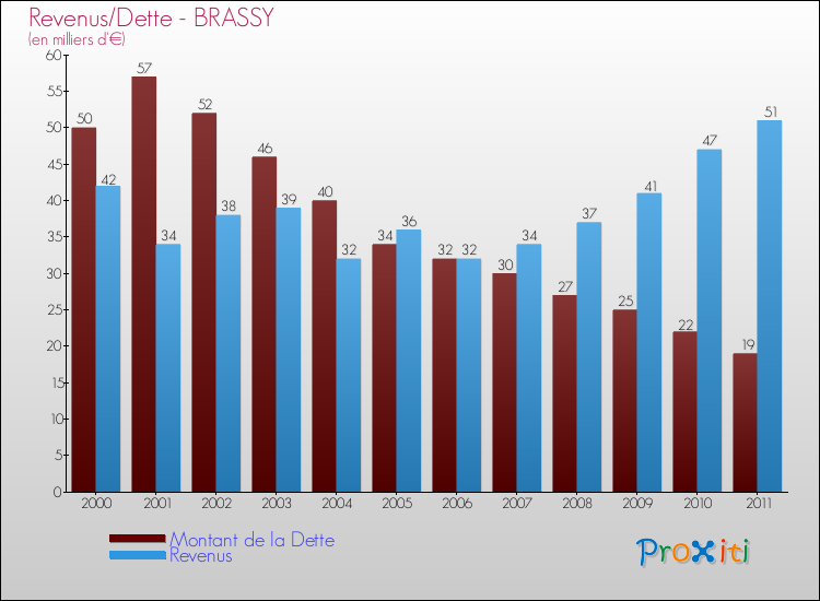 Evolution comparée de la dette et des revenus pour la commune de BRASSY de 2000 à 2011 Comparaison de la dette et des revenus pour BRASSY de 2000 à 2011