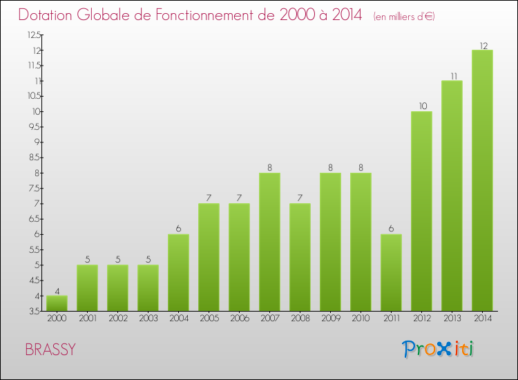 Evolution du montant de la Dotation Globale de Fonctionnement pour la commune de BRASSY de 2000 à 2014 Evolution du montant de la Dotation Globale de Fonctionnement pour BRASSY de 2000 à 2014