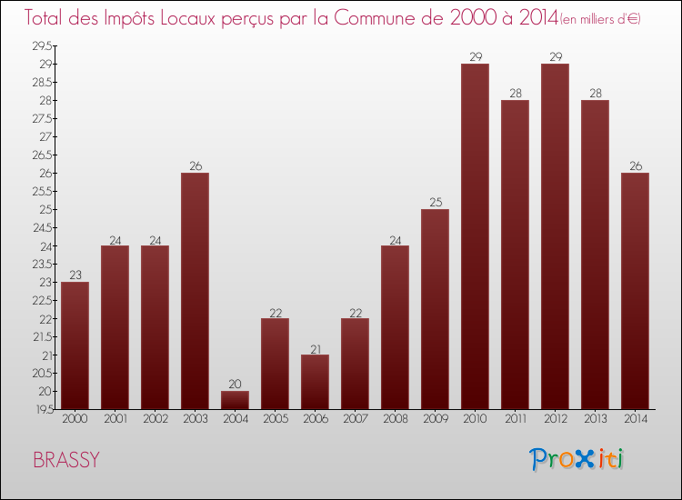 Evolution des Impôts Locaux pour la commune de BRASSY de 2000 à 2014 Evolution des Impôts Locaux pour BRASSY de 2000 à 2014